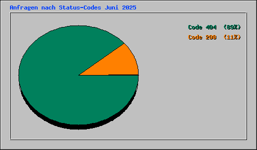 Anfragen nach Status-Codes Juni 2025