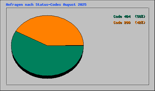 Anfragen nach Status-Codes August 2025