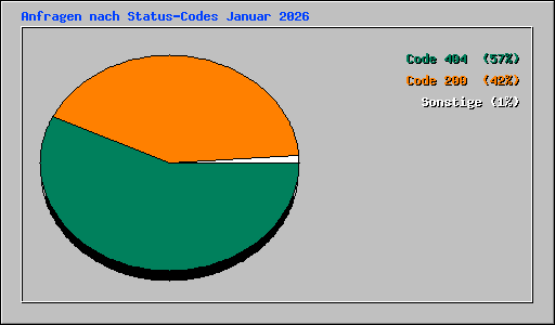 Anfragen nach Status-Codes Januar 2026
