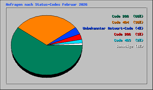 Anfragen nach Status-Codes Februar 2026