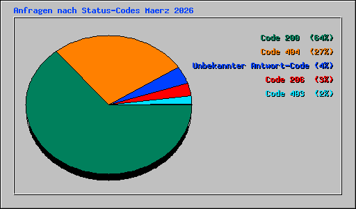 Anfragen nach Status-Codes Maerz 2026