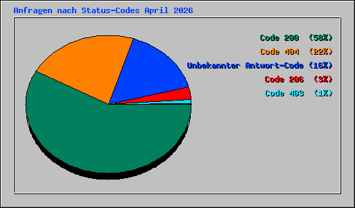 Anfragen nach Status-Codes April 2026