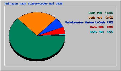 Anfragen nach Status-Codes Mai 2026