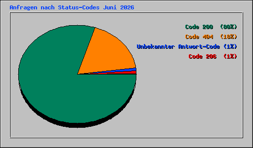 Anfragen nach Status-Codes Juni 2026