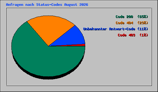 Anfragen nach Status-Codes August 2026