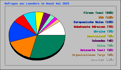 Anfragen aus Laendern im Monat Mai 2025