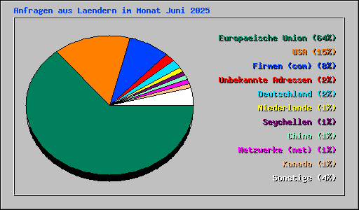 Anfragen aus Laendern im Monat Juni 2025