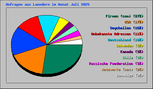 Anfragen aus Laendern im Monat Juli 2025