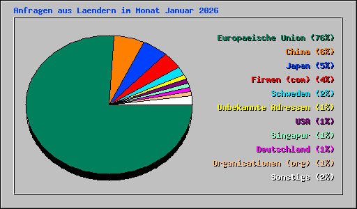 Anfragen aus Laendern im Monat Januar 2026