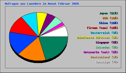 Anfragen aus Laendern im Monat Februar 2026