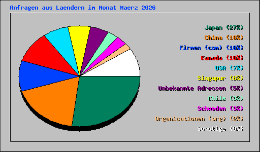 Anfragen aus Laendern im Monat Maerz 2026