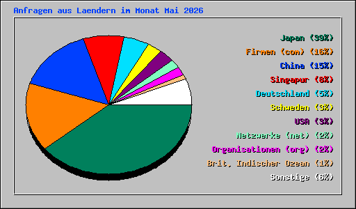 Anfragen aus Laendern im Monat Mai 2026