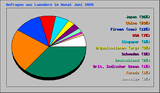 Anfragen aus Laendern im Monat Juni 2026