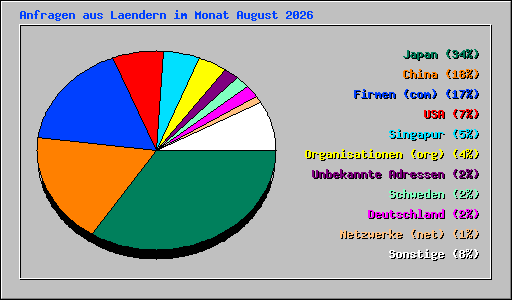 Anfragen aus Laendern im Monat August 2026