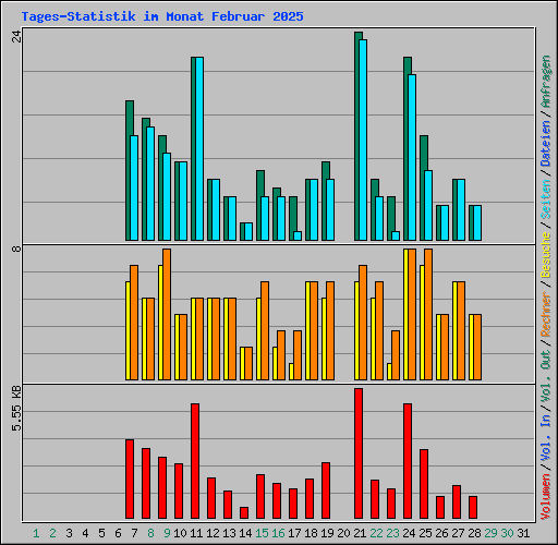 Tages-Statistik im Monat Februar 2025