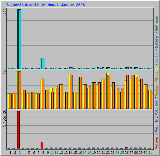 Tages-Statistik im Monat Januar 2026