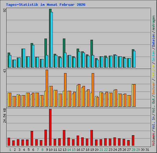 Tages-Statistik im Monat Februar 2026