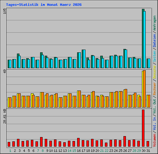 Tages-Statistik im Monat Maerz 2026