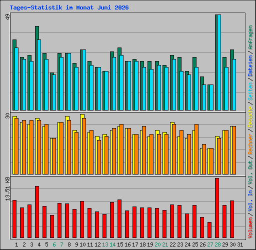 Tages-Statistik im Monat Juni 2026