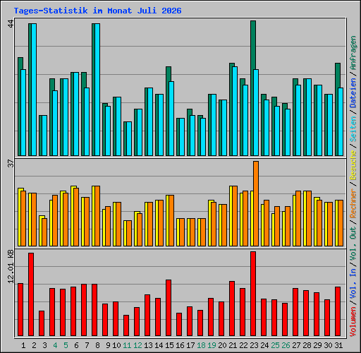 Tages-Statistik im Monat Juli 2026