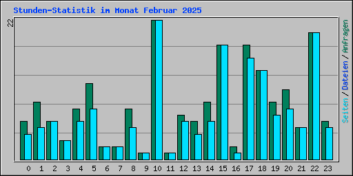Stunden-Statistik im Monat Februar 2025