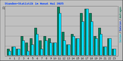 Stunden-Statistik im Monat Mai 2025