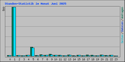 Stunden-Statistik im Monat Juni 2025