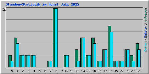 Stunden-Statistik im Monat Juli 2025