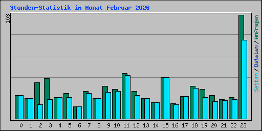 Stunden-Statistik im Monat Februar 2026