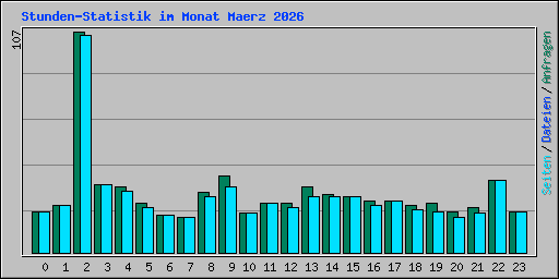 Stunden-Statistik im Monat Maerz 2026