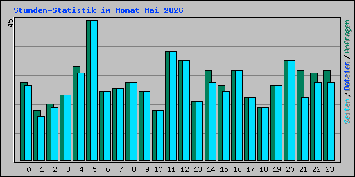 Stunden-Statistik im Monat Mai 2026