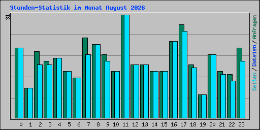 Stunden-Statistik im Monat August 2026