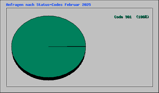 Anfragen nach Status-Codes Februar 2025
