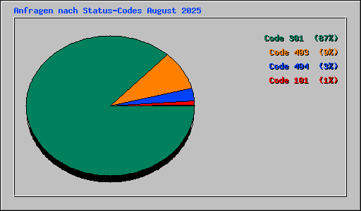 Anfragen nach Status-Codes August 2025