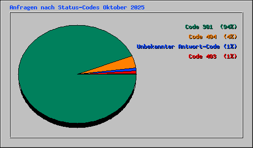 Anfragen nach Status-Codes Oktober 2025