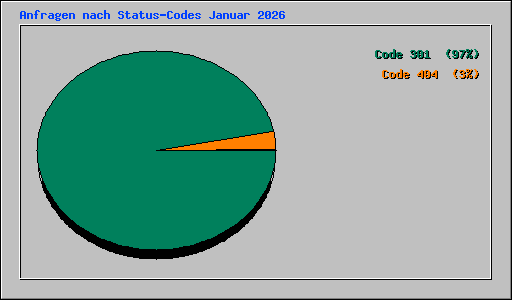 Anfragen nach Status-Codes Januar 2026