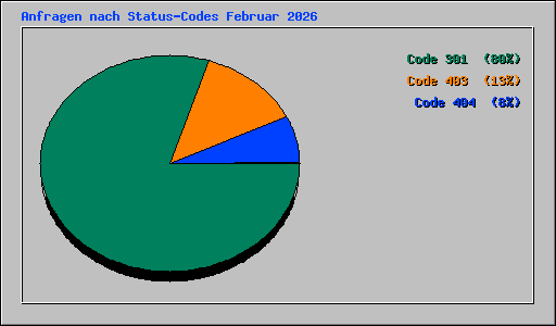Anfragen nach Status-Codes Februar 2026