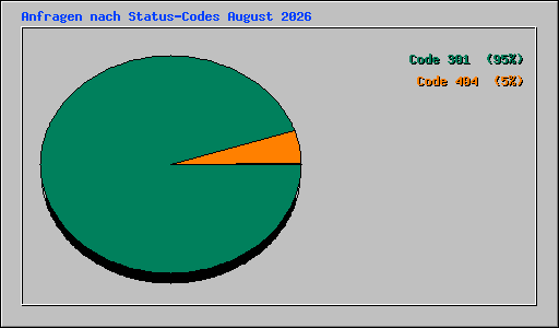 Anfragen nach Status-Codes August 2026