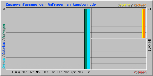Zusammenfassung der Anfragen an kaustopp.de