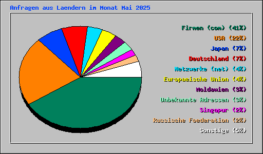 Anfragen aus Laendern im Monat Mai 2025