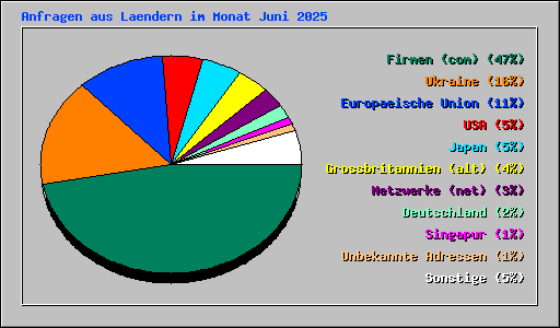 Anfragen aus Laendern im Monat Juni 2025