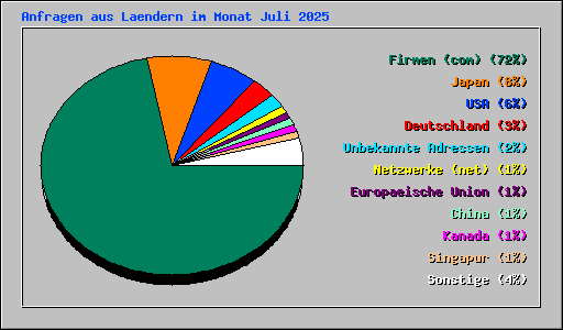 Anfragen aus Laendern im Monat Juli 2025