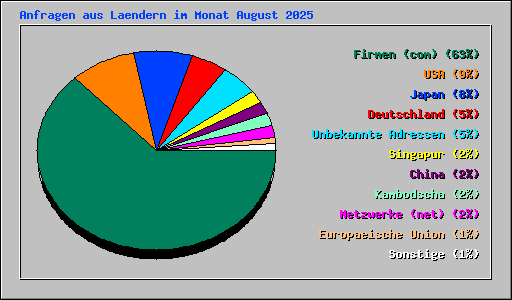 Anfragen aus Laendern im Monat August 2025