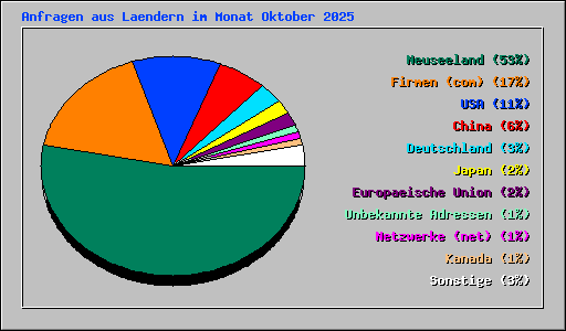 Anfragen aus Laendern im Monat Oktober 2025