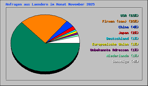 Anfragen aus Laendern im Monat November 2025