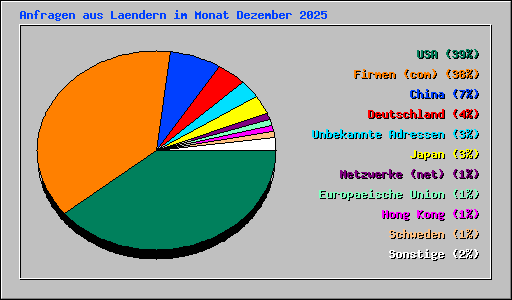 Anfragen aus Laendern im Monat Dezember 2025