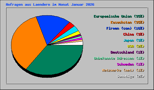 Anfragen aus Laendern im Monat Januar 2026