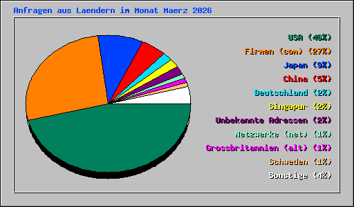 Anfragen aus Laendern im Monat Maerz 2026