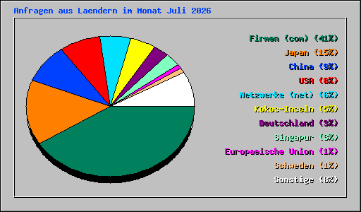 Anfragen aus Laendern im Monat Juli 2026