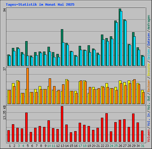 Tages-Statistik im Monat Mai 2025